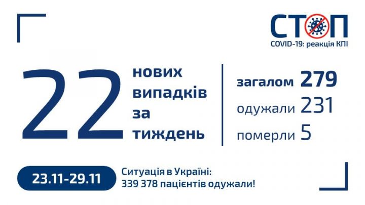 Карантин 2020 в КПІ (29.11.2020, новини за тиждень)