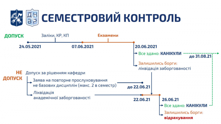 Сьогодні розпочинається семестровий контроль весняного семестру 2020/2021