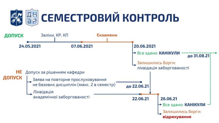 Нагадуємо! Уже завтра розпочинається екзаменаційна частина семестрового контролю!