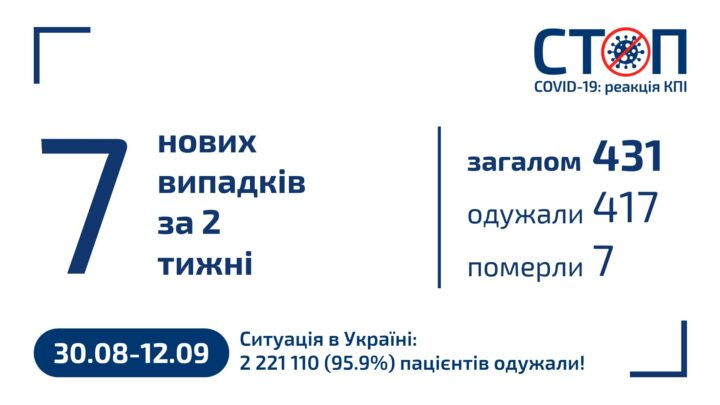 Карантин 2020-2021 в КПІ (12.09.2021, новини за тиждень)