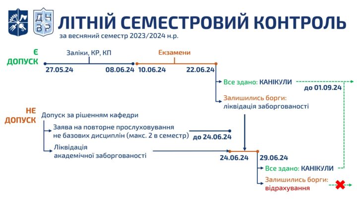 Ліквідація академічної заборгованості літнього семестрового контролю 2023/2024 н.р.