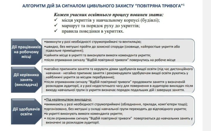 Про Алгоритм дій та правил поведінки в укритті під час повітряної тривоги, а також в умовах стабілізаційних відключень