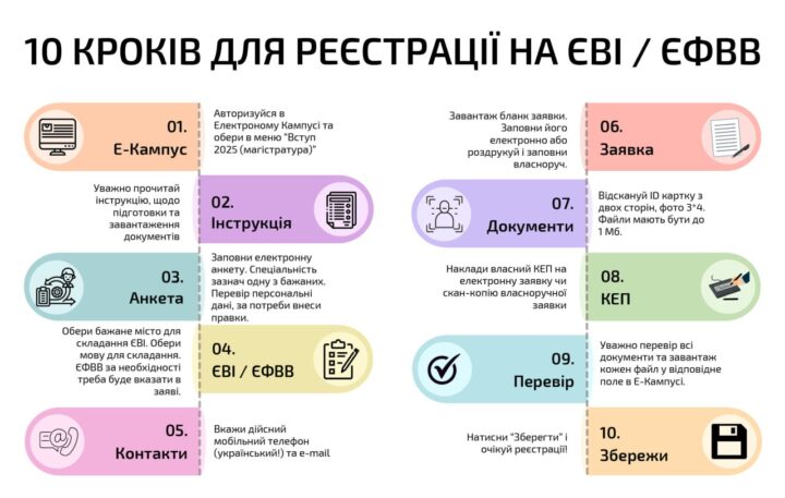 Фінішна пряма до магістратури: 23.05 завершується реєстрація на ЄВІ та ЄФВВ