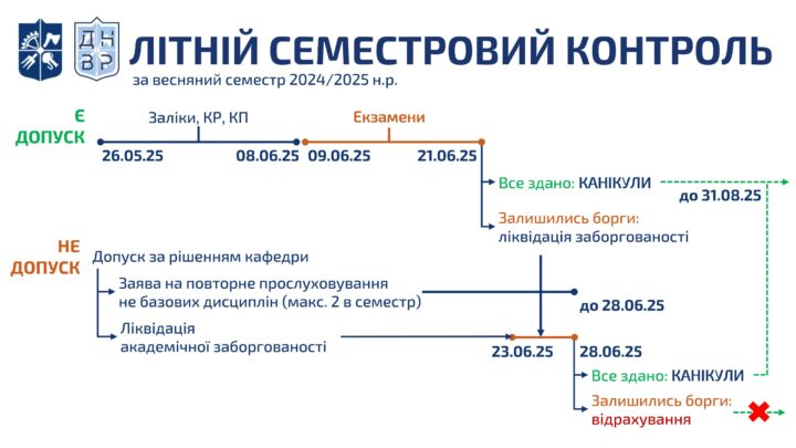 Ліквідація академічної заборгованості літнього семестрового контролю 2024/2025 н.р. (1-3 курси бакалаврів та 1 курс магістратури)