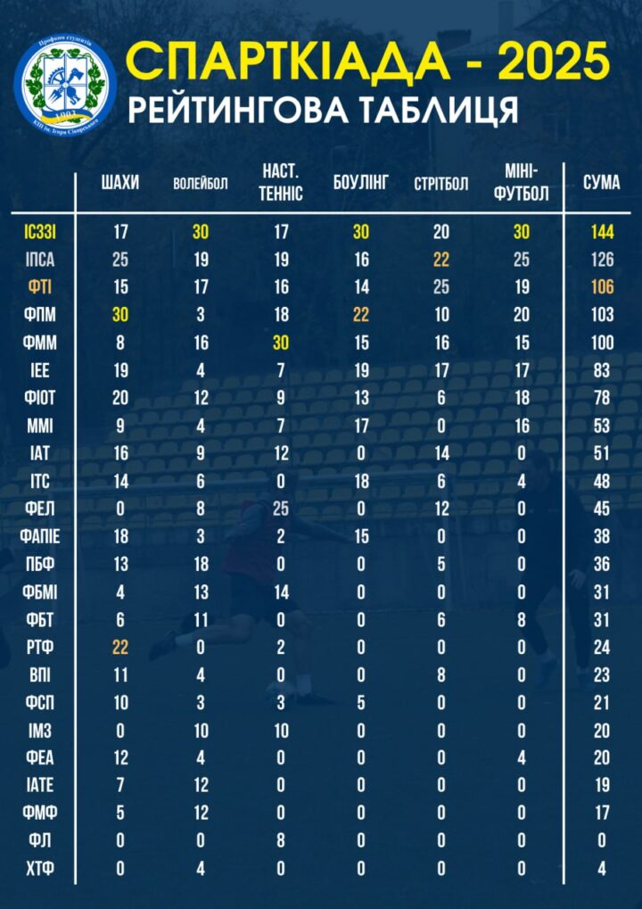 Розставлено всі крапки: результати Спартакіади КПІ-2025!